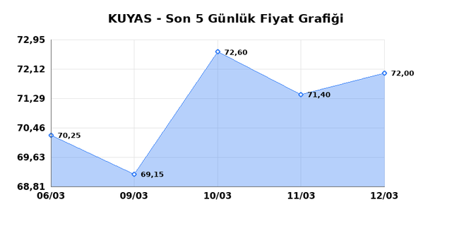 KUYAS YATIRIM (KUYAS) 13 Mart Cuma 2026 G&uuml;nl&uuml;k Teknik Analiz 1