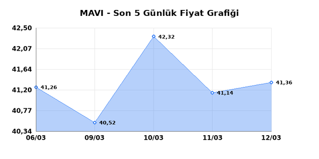 MAVI GIYIM (MAVI) 13 Mart Cuma 2026 G&uuml;nl&uuml;k Teknik Analiz 1