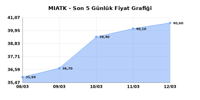 MIA TEKNOLOJI (MIATK) 13 Mart Cuma 2026 G&uuml;nl&uuml;k Teknik Analiz 1