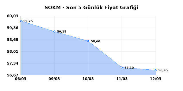 SOK MARKETLER TICARET (SOKM) 13 Mart Cuma 2026 G&uuml;nl&uuml;k Teknik Analiz 1