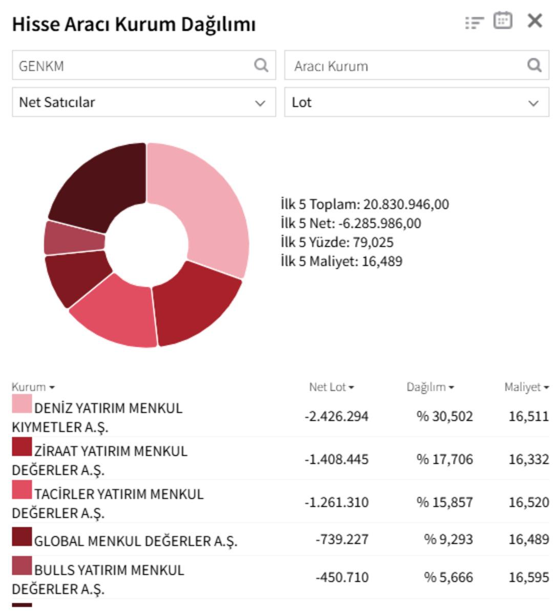Halka arz r&uuml;zgarı tersine mi d&ouml;nd&uuml;? GENKM tavan bozdu: Tahtada savaş var! 1