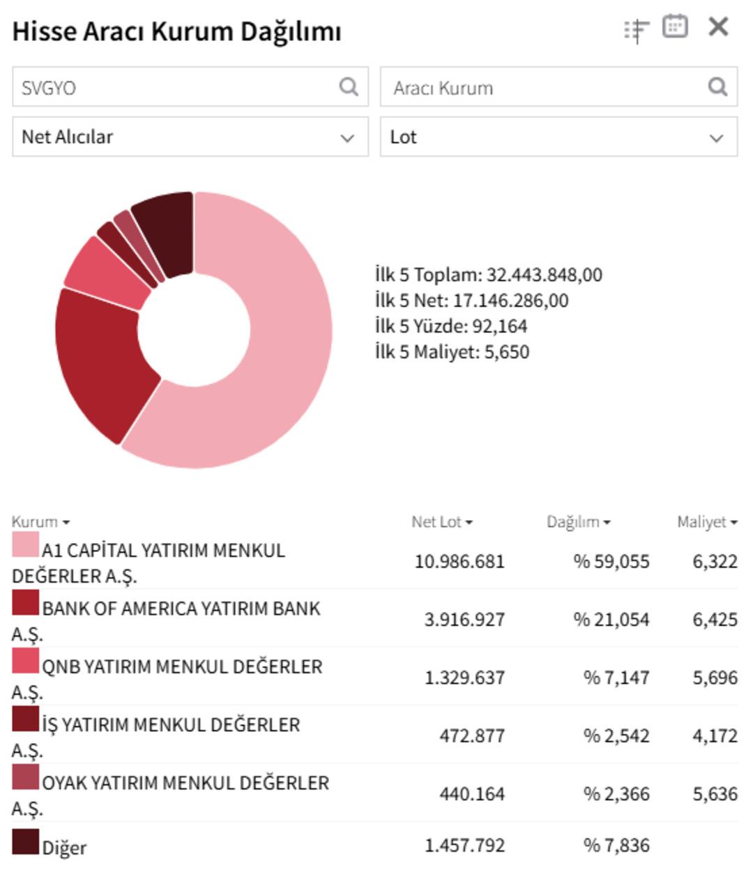 Savur Gayrimenkul de (SVGYO) devlerin savaşı! A1 Capital ve BofA tahtayı sırtladı 1