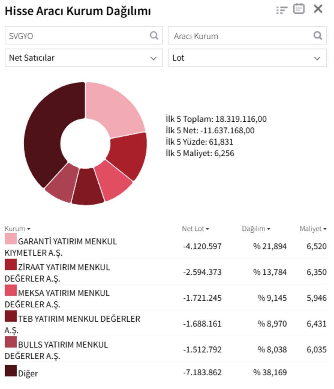 Savur Gayrimenkul de (SVGYO) devlerin savaşı! A1 Capital ve BofA tahtayı sırtladı 2