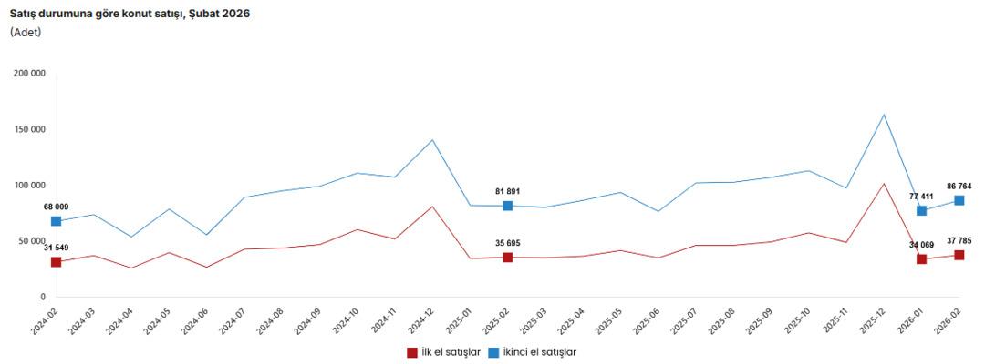 Konut pazarında kredi hareketliliği: Şubat ayında satışlar arttı! 1