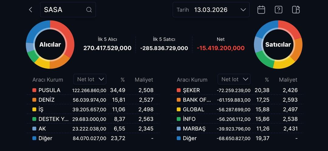 SASA ezber bozdu! BofA sattı, istifa geldi: Hisse şaha kalktı 1