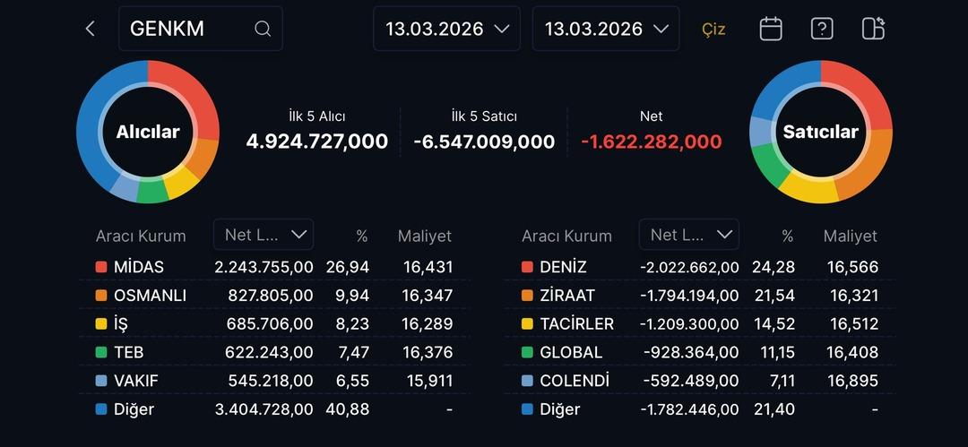 GENKM, KLRHO ve YBTAS neden d&uuml;ş&uuml;yor? 1