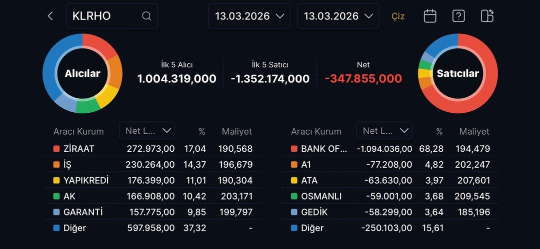 GENKM, KLRHO ve YBTAS neden d&uuml;ş&uuml;yor? 2
