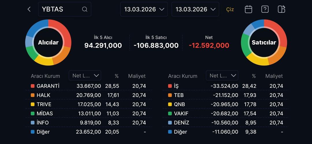GENKM, KLRHO ve YBTAS neden d&uuml;ş&uuml;yor? 3