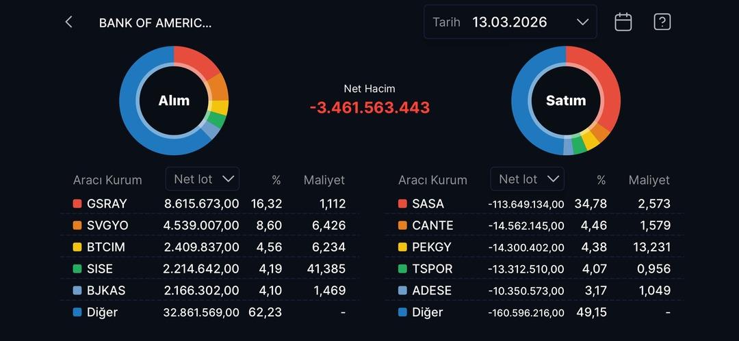 Borsa İstanbul&rsquo;da BofA baskısı: O hisselerde &ccedil;ıkış hızlandı! 1