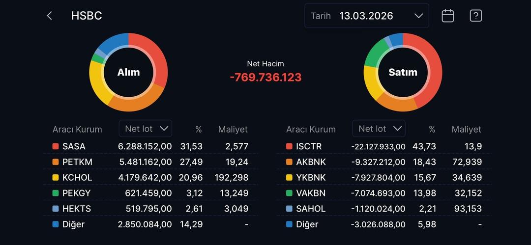 Borsa İstanbul d&uuml;şerken HSBC o hisseleri topladı! 1