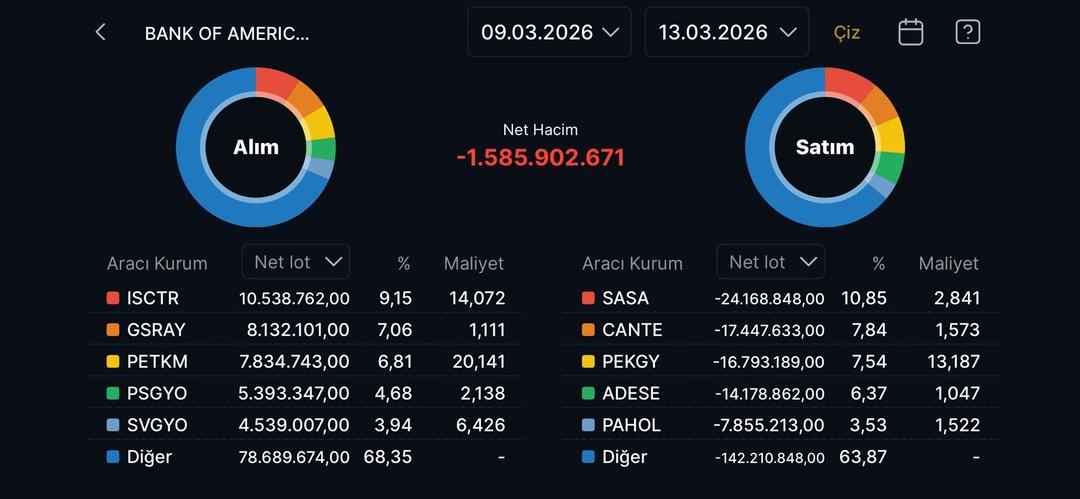 BofA haftayı satışla kapattı! İşte en çok alınan ve satılan hisseler 1