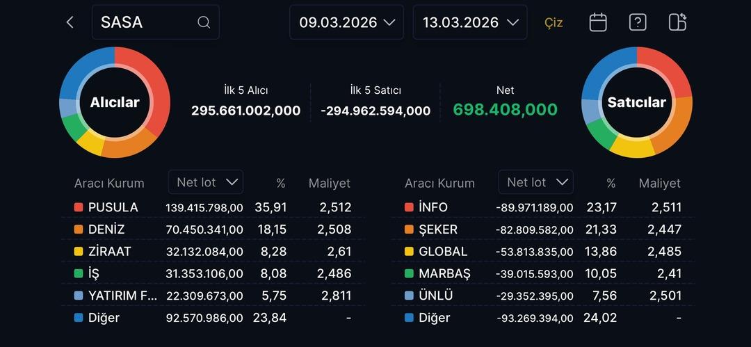 SASA&rsquo;da fırtınalı hafta: BofA sattı, "Pusula" y&ouml;n&uuml; belirledi! 1