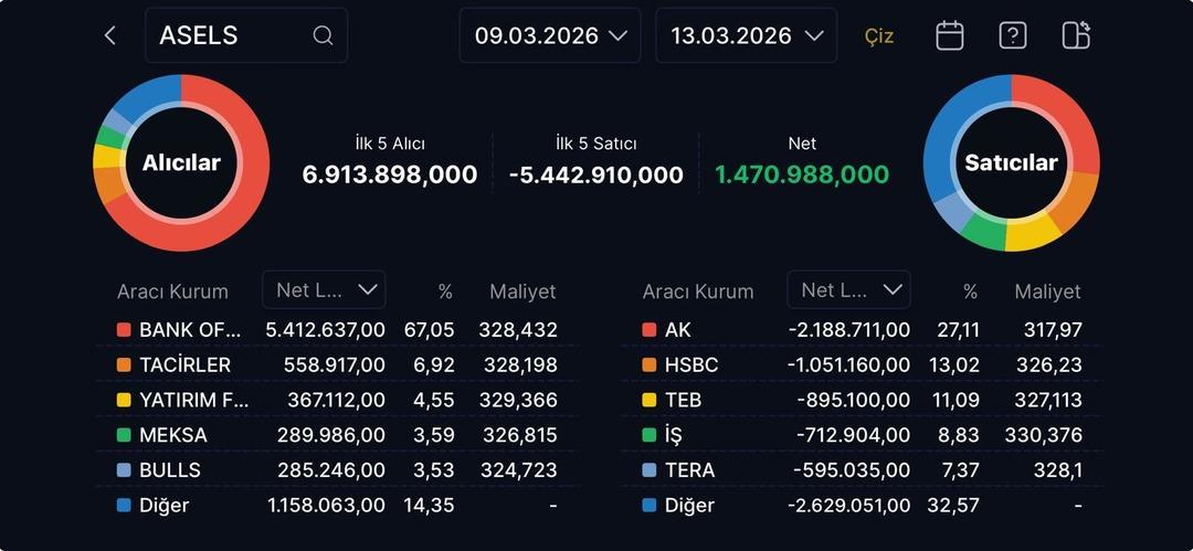 ASELSAN hissesinde satış baskısı: Hangi aracı kurumlar elden &ccedil;ıkardı? 1