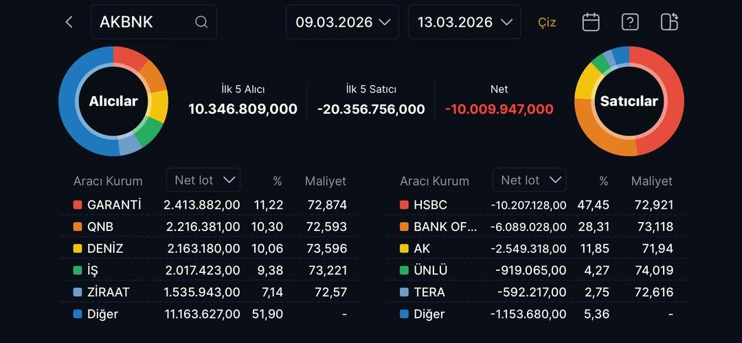 Akbank (AKBNK) hissesi sert d&uuml;şt&uuml;: Bankacılıkta kırmızı alarm! 1