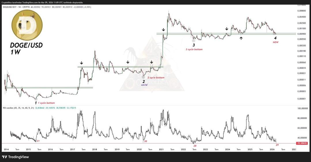 Uzmanlar A&ccedil;ıkladı! Doge Coin de %650&rsquo;ye Yakın Y&uuml;kseliş Başlıyor mu? 1