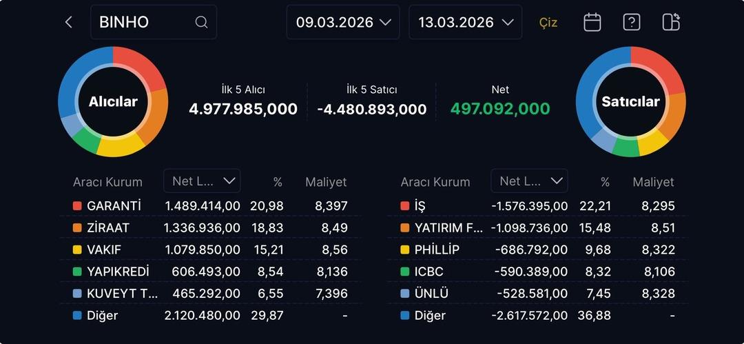 BINHO hissesi ilgi odağı: D&uuml;ş&uuml;şe tepki bekleniyor 1