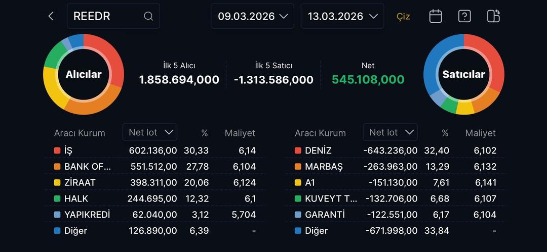 REEDR yine şaşırtmadı: Yatırımcısını i&ccedil;eri hapsetti 1
