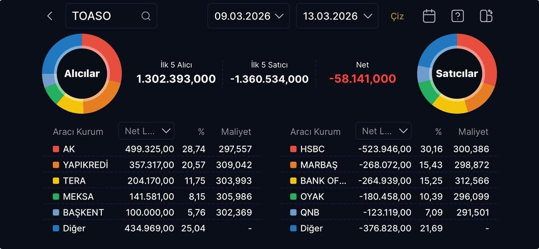 TOFAŞ ta satış baskısı kırıldı: Toparlanma sinyali 1