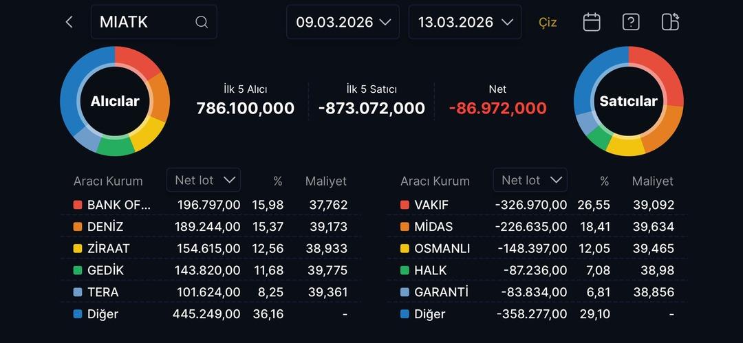 MIATK endekse rağmen ayakta: Teknoloji direniyor 1