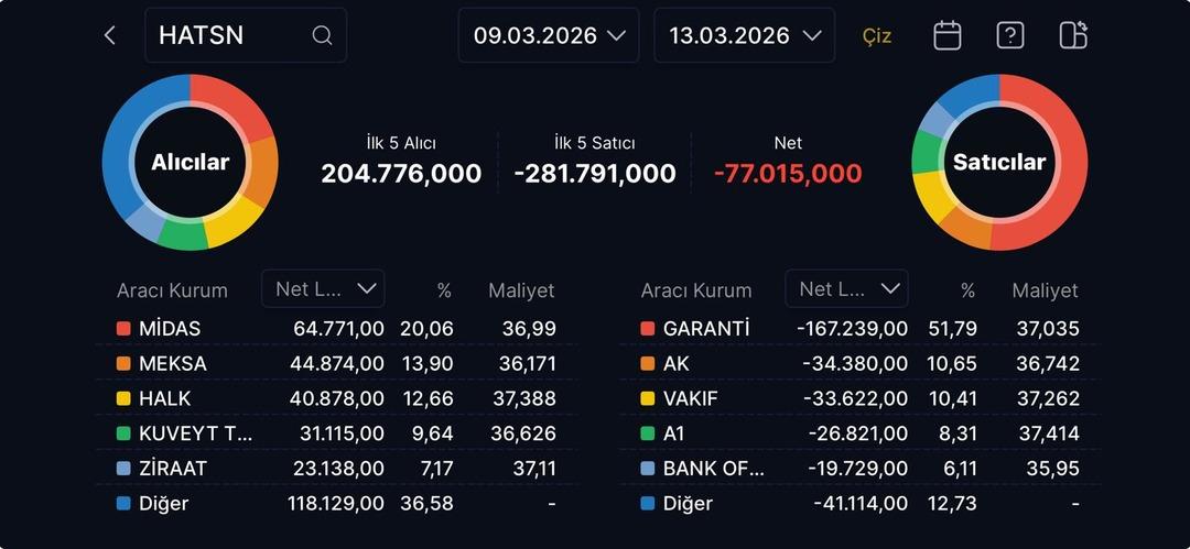 HATSAN da umutlar t&uuml;kendi: Satışlar derinleşiyor 1