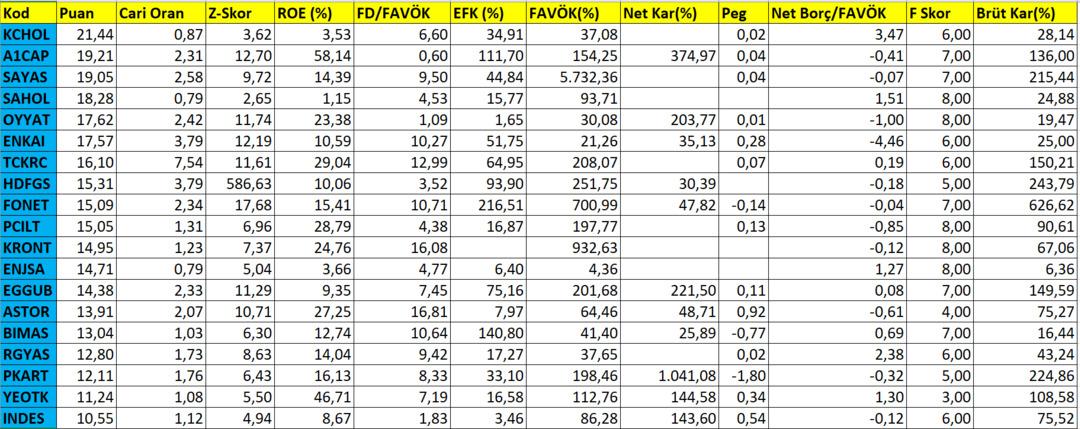 Borsa İstanbul da kârlılığı artan "Para basan" şirketler belli oldu 1