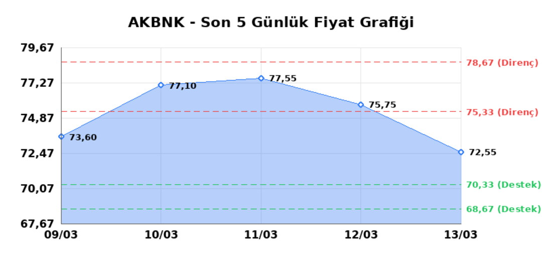 AKBANK (AKBNK)  16 Mart Pazartesi 2026: G&uuml;nl&uuml;k Teknik Hisse Analizi 1