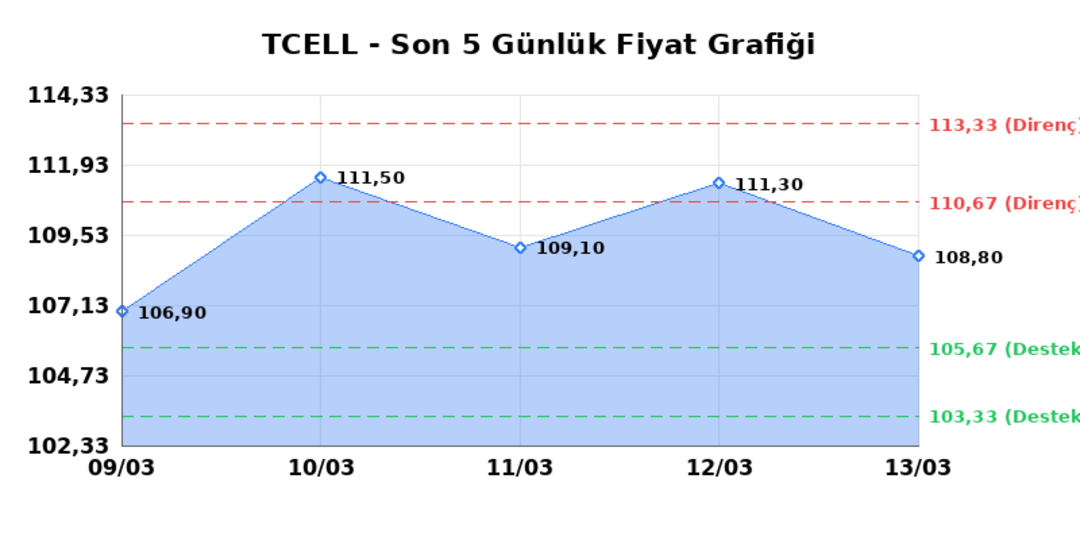 TURKCELL (TCELL)  16 Mart Pazartesi 2026: G&uuml;nl&uuml;k Teknik Hisse Analizi 1