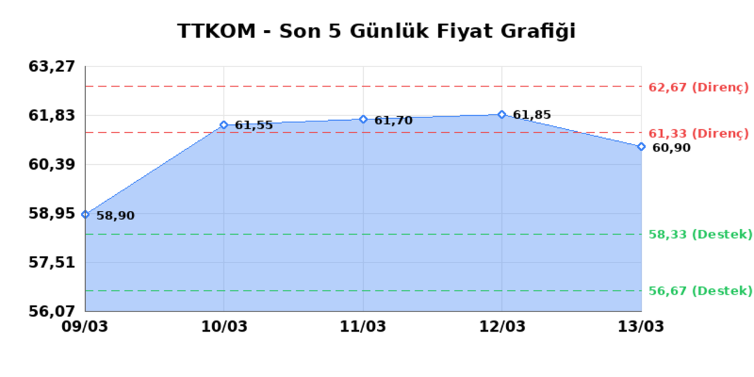 TURK TELEKOM (TTKOM)  16 Mart Pazartesi 2026: G&uuml;nl&uuml;k Teknik Hisse Analizi 1
