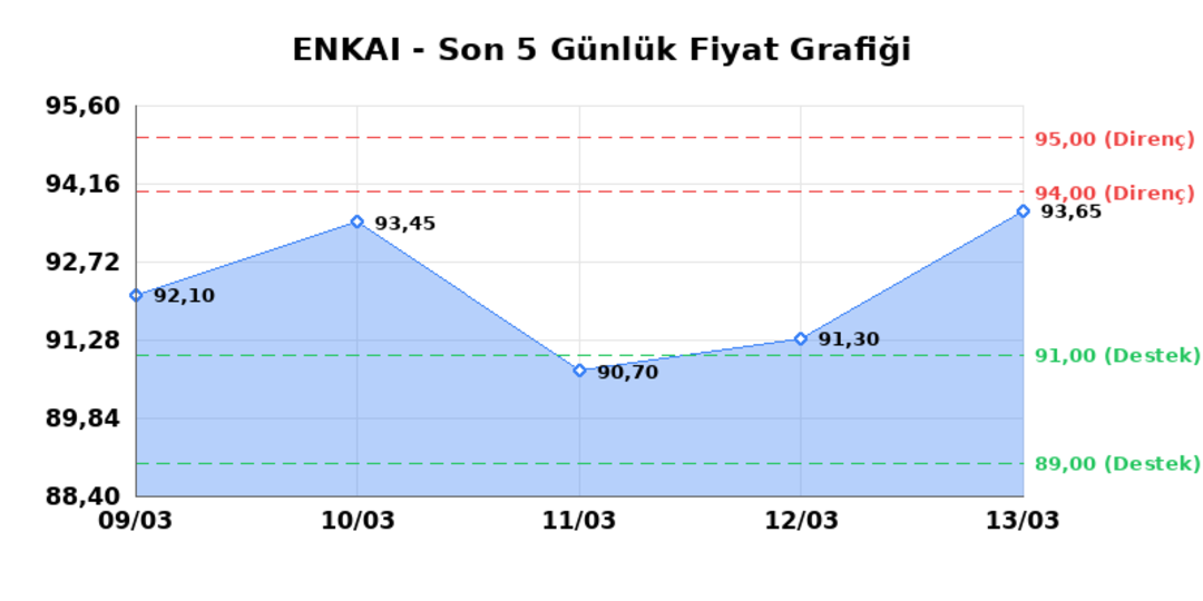 ENKA INSAAT (ENKAI)  16 Mart Pazartesi 2026: G&uuml;nl&uuml;k Teknik Hisse Analizi 1