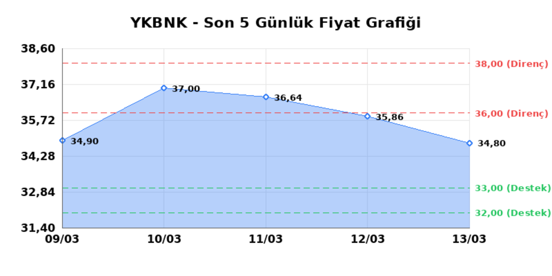 YAPI VE KREDİ BANKASI (YKBNK)  16 Mart Pazartesi 2026: G&uuml;nl&uuml;k Teknik Hisse Analizi 1