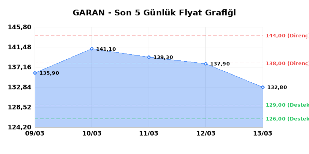 GARANTİ BANKASI (GARAN)  16 Mart Pazartesi 2026: G&uuml;nl&uuml;k Teknik Hisse Analizi 1