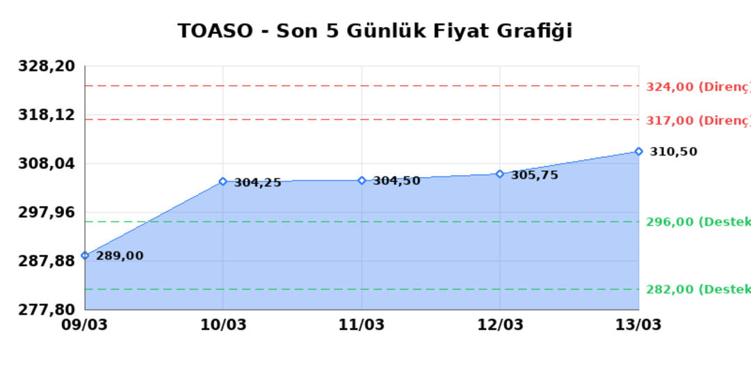 TOFAS OTO. FAB. (TOASO)  16 Mart Pazartesi 2026: G&uuml;nl&uuml;k Teknik Hisse Analizi 1