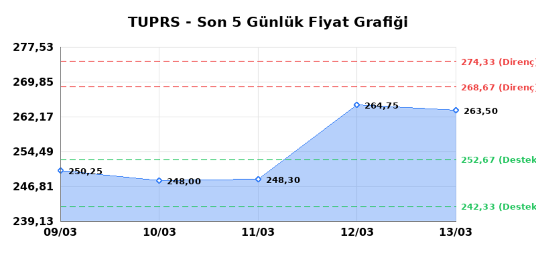 T&Uuml;PRAŞ (TUPRS)  16 Mart Pazartesi 2026: G&uuml;nl&uuml;k Teknik Hisse Analizi 1