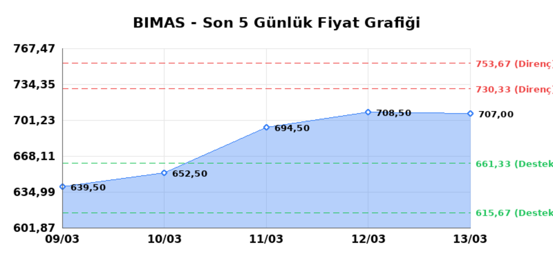 BİM BİRLEŞİK MAĞAZALAR (BIMAS)  16 Mart Pazartesi 2026: G&uuml;nl&uuml;k Teknik Hisse Analizi 1