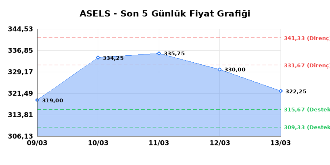 ASELSAN (ASELS)  16 Mart Pazartesi 2026: G&uuml;nl&uuml;k Teknik Hisse Analizi 1