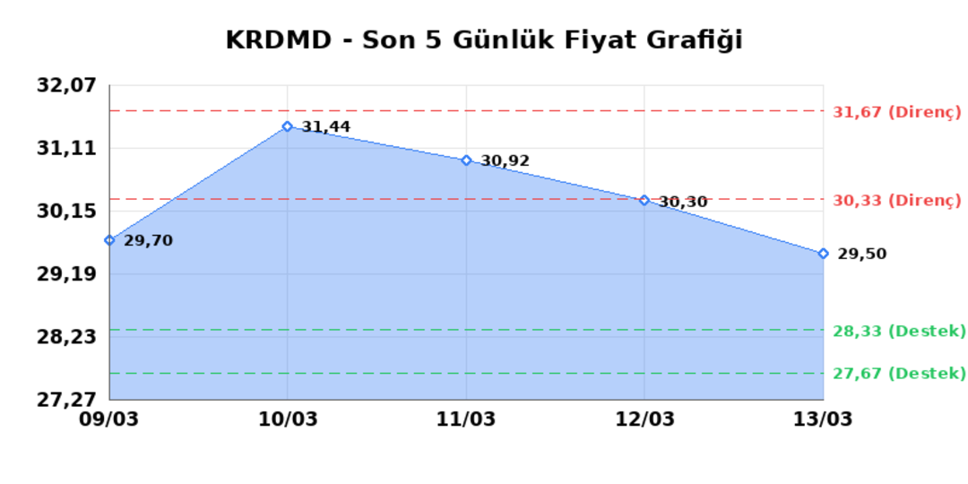 KARDEMIR (KRDMD)  16 Mart Pazartesi 2026: G&uuml;nl&uuml;k Teknik Hisse Analizi 1
