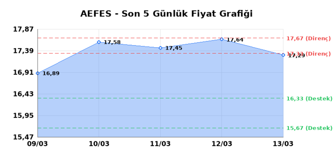 ANADOLU EFES (AEFES)  16 Mart Pazartesi 2026: G&uuml;nl&uuml;k Teknik Hisse Analizi 1