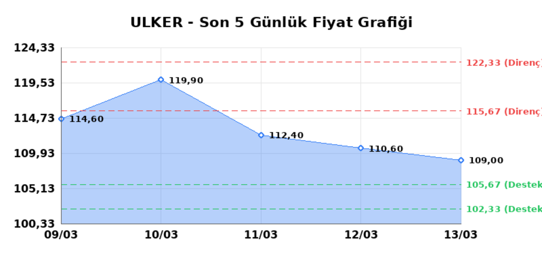 ULKER BISKUVI (ULKER)  16 Mart Pazartesi 2026: G&uuml;nl&uuml;k Teknik Hisse Analizi 1