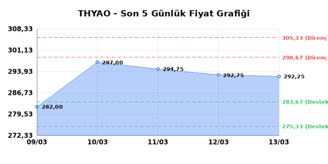 T&Uuml;RK HAVA YOLLARI (THYAO)  16 Mart Pazartesi 2026: G&uuml;nl&uuml;k Teknik Hisse Analizi 1