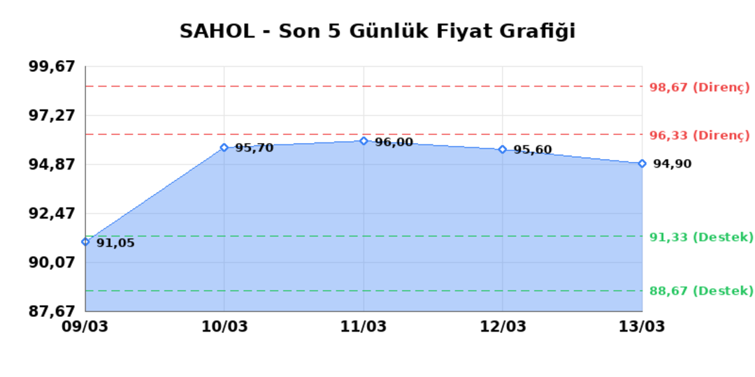 SABANCI HOLDİNG (SAHOL)  16 Mart Pazartesi 2026: G&uuml;nl&uuml;k Teknik Hisse Analizi 1