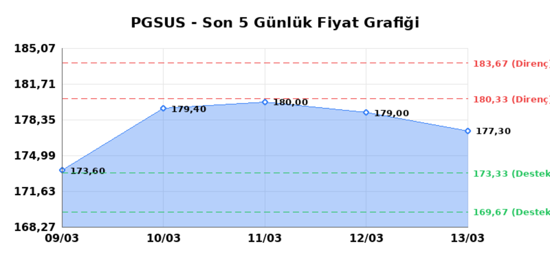 PEGASUS (PGSUS)  16 Mart Pazartesi 2026: G&uuml;nl&uuml;k Teknik Hisse Analizi 1