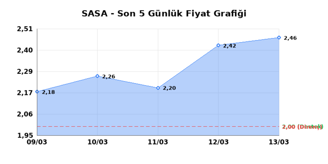SASA POLYESTER (SASA)  16 Mart Pazartesi 2026: G&uuml;nl&uuml;k Teknik Hisse Analizi 1
