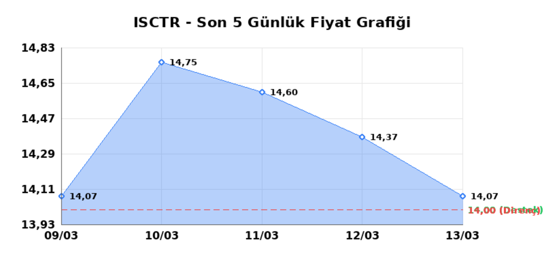 İŞ BANKASI (C) (ISCTR)  16 Mart Pazartesi 2026: G&uuml;nl&uuml;k Teknik Hisse Analizi 1