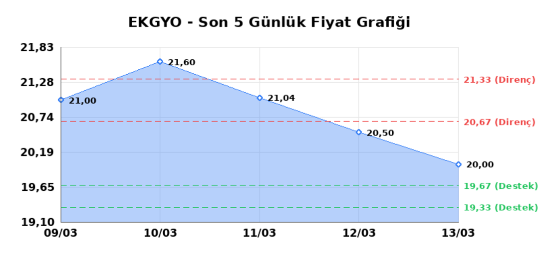 EMLAK KONUT GMYO (EKGYO)  16 Mart Pazartesi 2026: G&uuml;nl&uuml;k Teknik Hisse Analizi 1