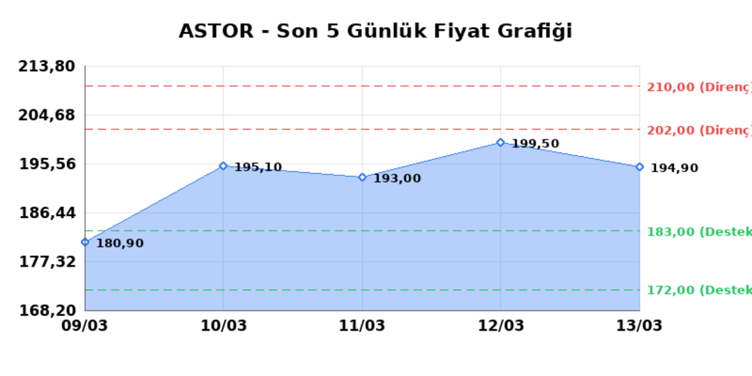 ASTOR ENERJI (ASTOR)  16 Mart Pazartesi 2026: G&uuml;nl&uuml;k Teknik Hisse Analizi 1