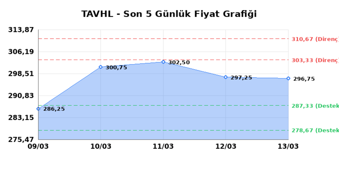 TAV HAVALIMANLARI (TAVHL)  16 Mart Pazartesi 2026: G&uuml;nl&uuml;k Teknik Hisse Analizi 1