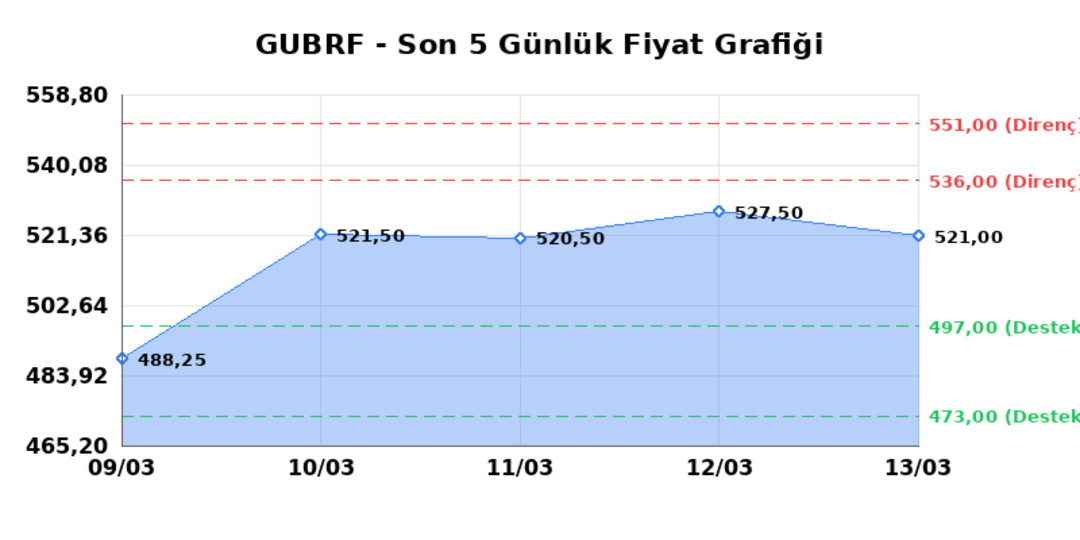 GUBRE FABRIK (GUBRF)  16 Mart Pazartesi 2026: G&uuml;nl&uuml;k Teknik Hisse Analizi 1