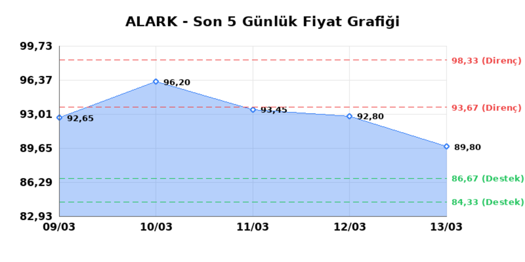 ALARKO HOLDING (ALARK)  16 Mart Pazartesi 2026: G&uuml;nl&uuml;k Teknik Hisse Analizi 1
