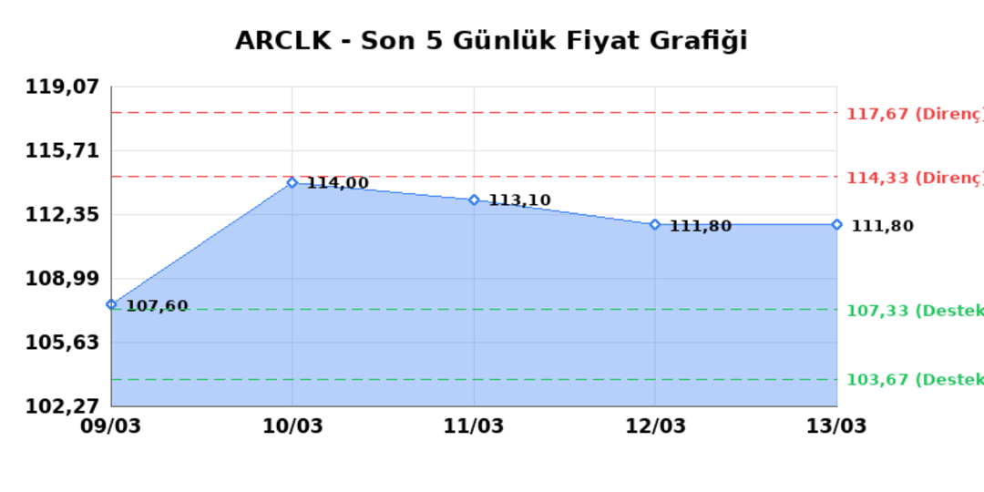 ARCELIK (ARCLK)  16 Mart Pazartesi 2026: G&uuml;nl&uuml;k Teknik Hisse Analizi 1