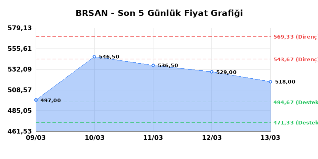 BORUSAN BORU SANAYI (BRSAN)  16 Mart Pazartesi 2026: G&uuml;nl&uuml;k Teknik Hisse Analizi 1